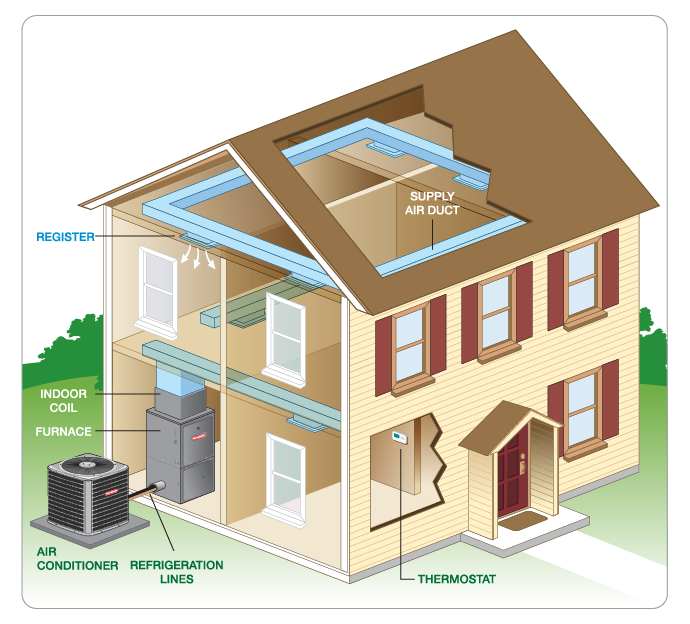 AC Installation